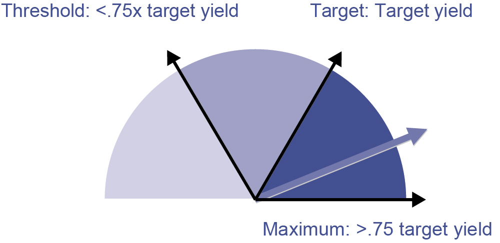 [MISSING IMAGE: t1500685_pie-devyield.jpg]